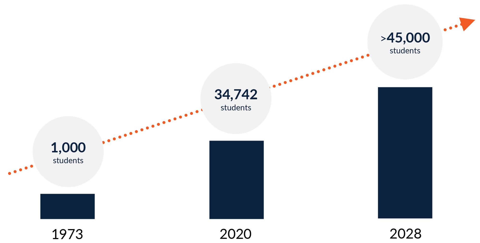 1000 students 1973, 34742 students 2020, 45000 students 2028